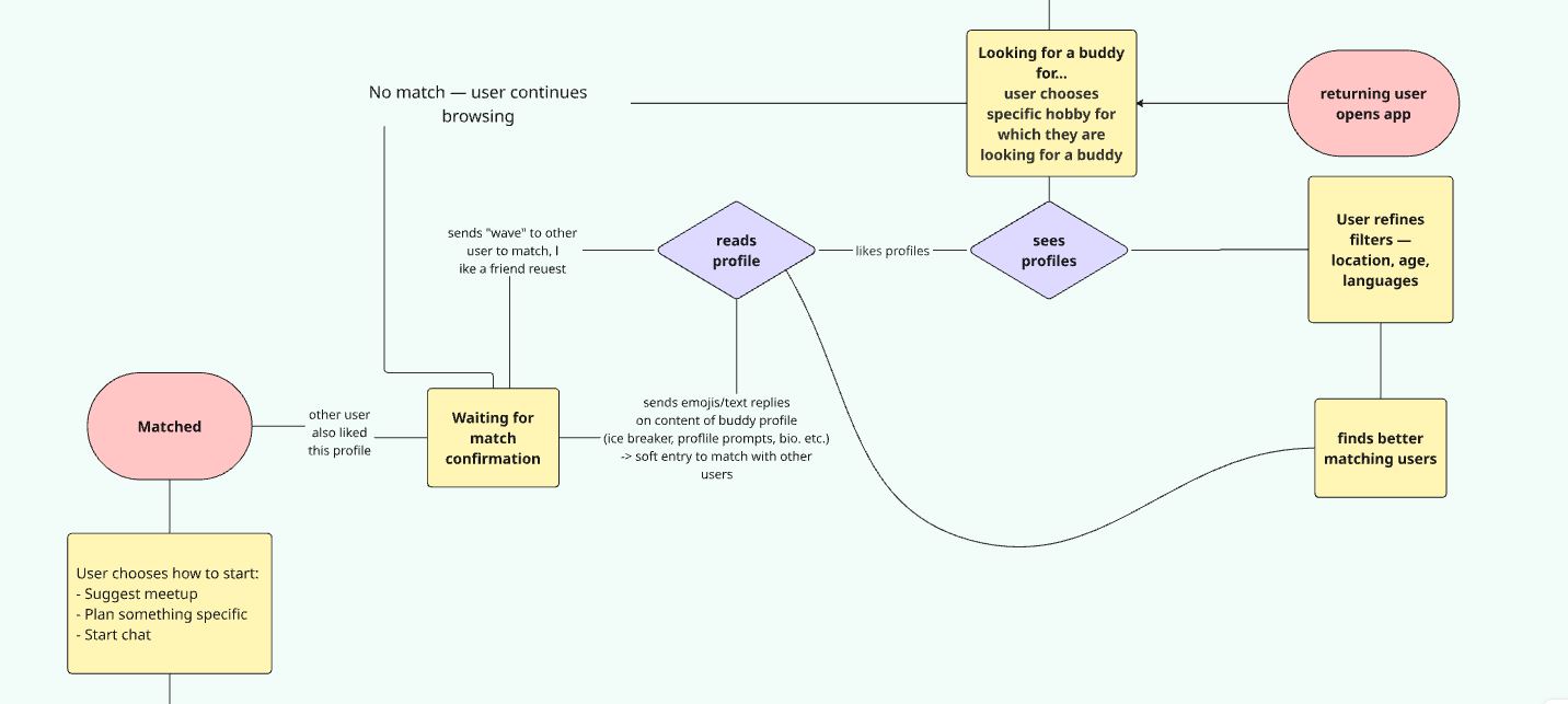 User flow excerpt
