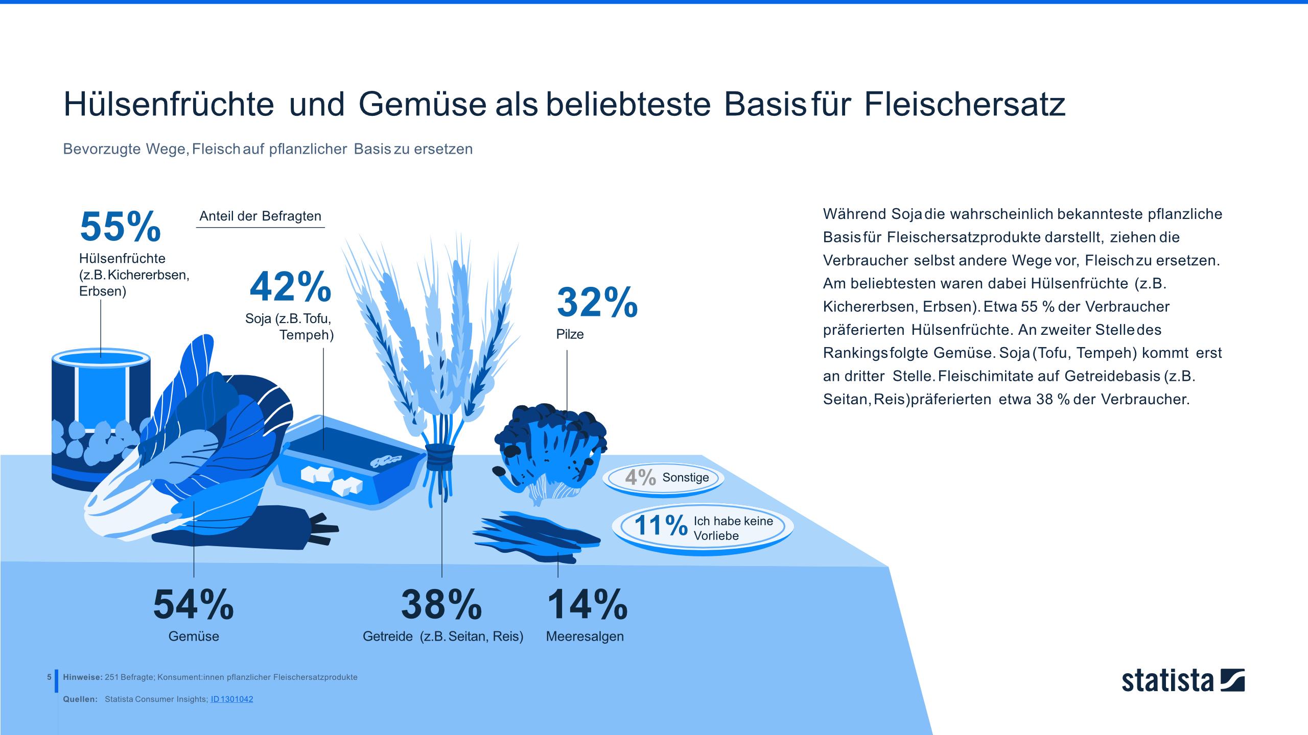 Statista infographic